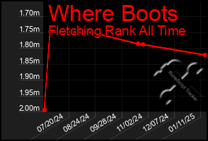 Total Graph of Where Boots