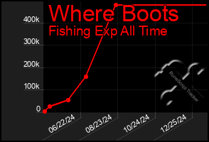 Total Graph of Where Boots