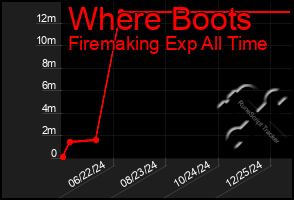 Total Graph of Where Boots