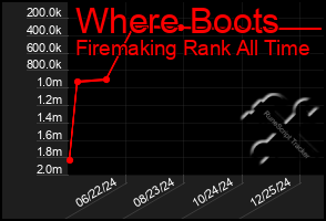 Total Graph of Where Boots