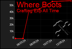 Total Graph of Where Boots