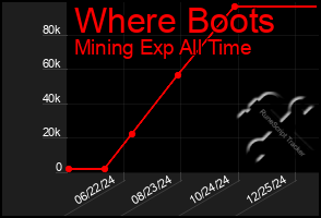 Total Graph of Where Boots