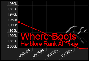 Total Graph of Where Boots