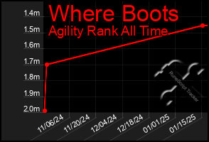 Total Graph of Where Boots