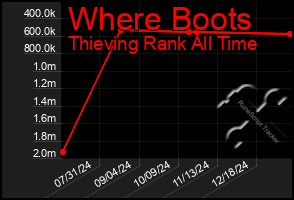 Total Graph of Where Boots