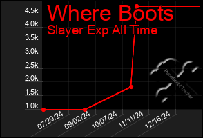 Total Graph of Where Boots