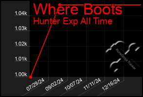 Total Graph of Where Boots