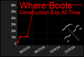 Total Graph of Where Boots