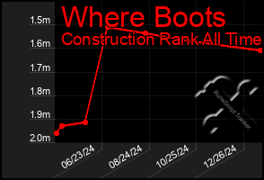 Total Graph of Where Boots