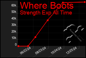 Total Graph of Where Boots