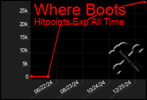 Total Graph of Where Boots