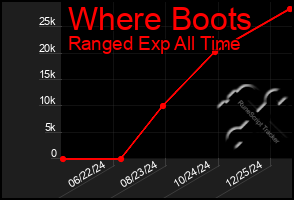 Total Graph of Where Boots