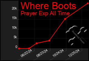 Total Graph of Where Boots