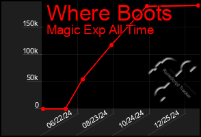 Total Graph of Where Boots