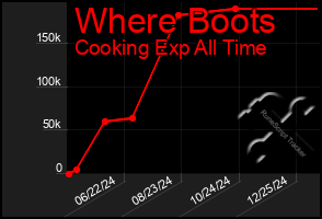 Total Graph of Where Boots