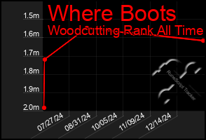 Total Graph of Where Boots