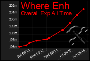 Total Graph of Where Enh
