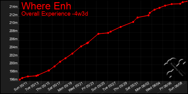 Last 31 Days Graph of Where Enh