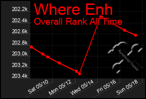 Total Graph of Where Enh