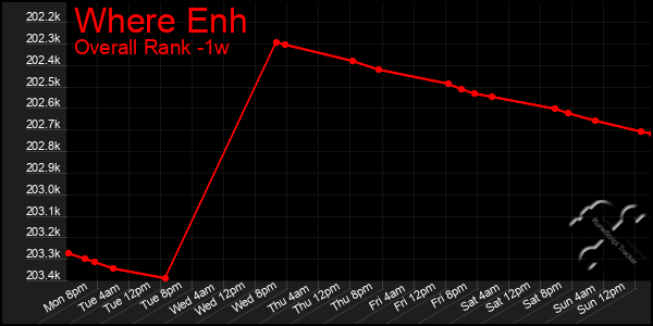 Last 7 Days Graph of Where Enh