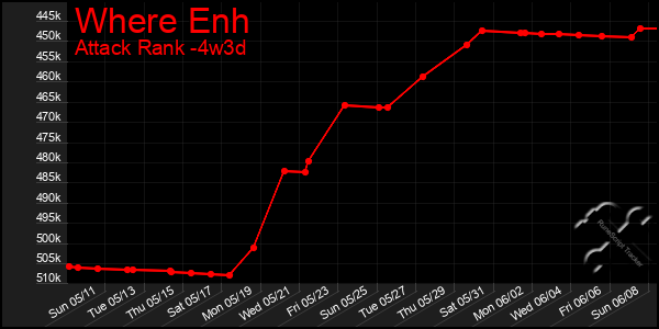 Last 31 Days Graph of Where Enh