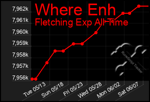 Total Graph of Where Enh