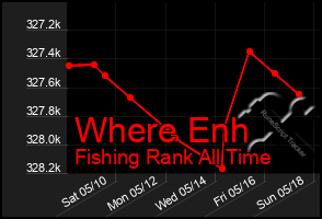Total Graph of Where Enh