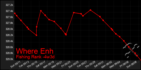 Last 31 Days Graph of Where Enh
