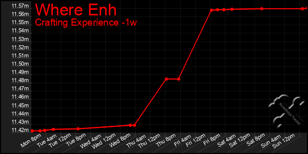 Last 7 Days Graph of Where Enh