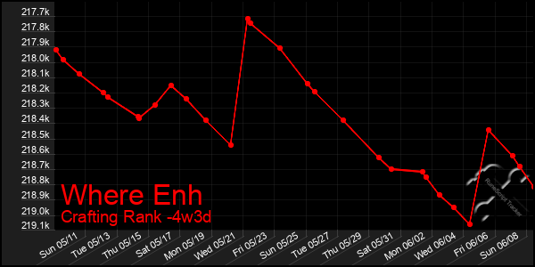 Last 31 Days Graph of Where Enh