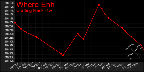 Last 7 Days Graph of Where Enh