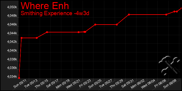 Last 31 Days Graph of Where Enh