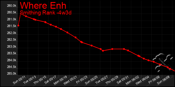 Last 31 Days Graph of Where Enh