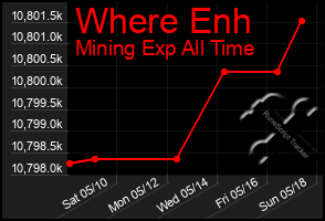 Total Graph of Where Enh