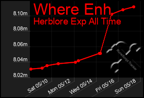 Total Graph of Where Enh