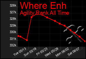 Total Graph of Where Enh