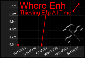 Total Graph of Where Enh
