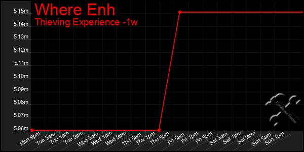 Last 7 Days Graph of Where Enh