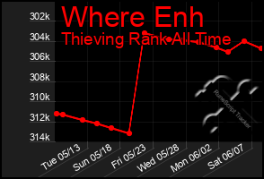 Total Graph of Where Enh