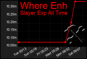 Total Graph of Where Enh