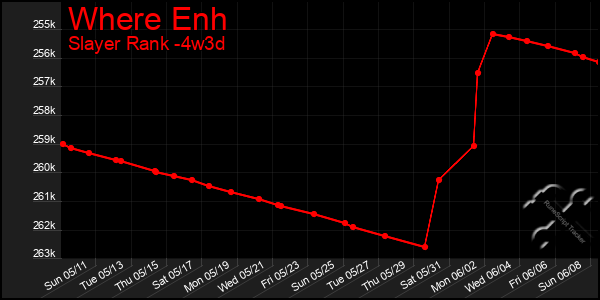 Last 31 Days Graph of Where Enh
