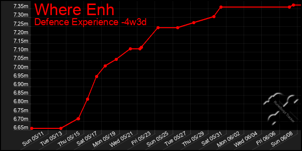 Last 31 Days Graph of Where Enh
