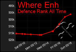 Total Graph of Where Enh