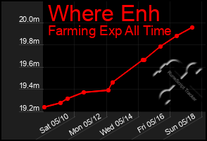 Total Graph of Where Enh