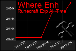 Total Graph of Where Enh