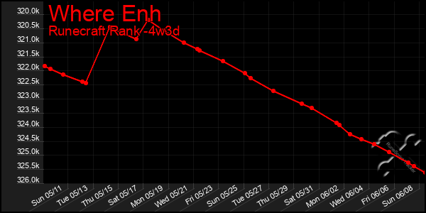 Last 31 Days Graph of Where Enh