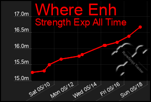 Total Graph of Where Enh
