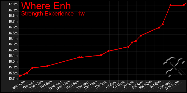 Last 7 Days Graph of Where Enh