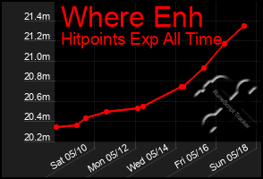 Total Graph of Where Enh