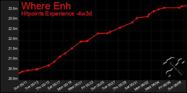 Last 31 Days Graph of Where Enh
